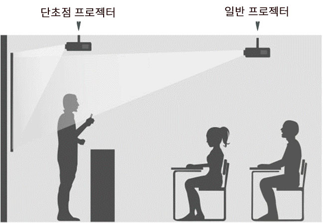 단초점프로젝터 단초점프로젝터